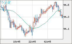 豪ドル/円チャート（AUD/JPY）15分足