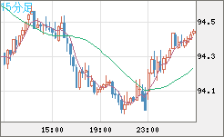 豪ドル/円チャート（AUD/JPY）15分足