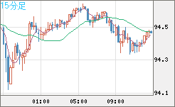 豪ドル/円チャート（AUD/JPY）15分足