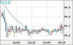 豪ドル/円チャート（AUD/JPY）15分足