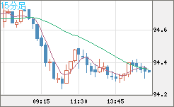 豪ドル/円チャート（AUD/JPY）15分足
