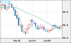 豪ドル/円チャート（AUD/JPY）15分足