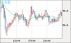 豪ドル/円チャート（AUD/JPY）15分足