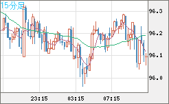 豪ドル/円チャート（AUD/JPY）15分足