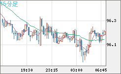 豪ドル/円チャート（AUD/JPY）15分足