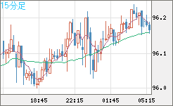豪ドル/円チャート（AUD/JPY）15分足