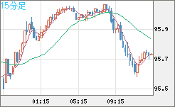 豪ドル/円チャート（AUD/JPY）15分足