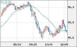 豪ドル/円チャート（AUD/JPY）15分足