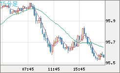 豪ドル/円チャート（AUD/JPY）15分足
