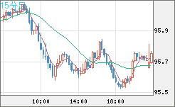 豪ドル/円チャート（AUD/JPY）15分足