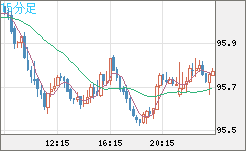 豪ドル/円チャート（AUD/JPY）15分足
