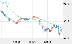 豪ドル/円チャート（AUD/JPY）15分足