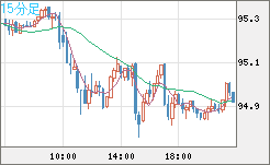 豪ドル/円チャート（AUD/JPY）15分足