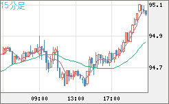 豪ドル/円チャート（AUD/JPY）15分足