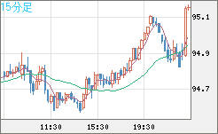豪ドル/円チャート（AUD/JPY）15分足