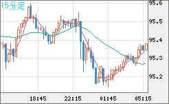 豪ドル/円チャート（AUD/JPY）15分足