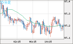 豪ドル/円チャート（AUD/JPY）15分足