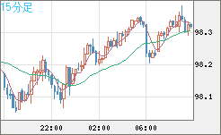 豪ドル/円チャート（AUD/JPY）15分足