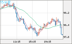 豪ドル/円チャート（AUD/JPY）15分足