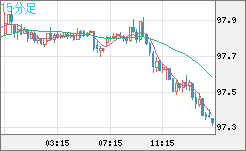 豪ドル/円チャート（AUD/JPY）15分足