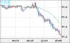 豪ドル/円チャート（AUD/JPY）15分足