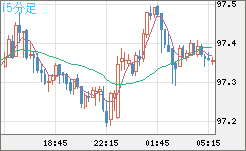 豪ドル/円チャート（AUD/JPY）15分足