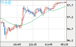 豪ドル/円チャート（AUD/JPY）15分足