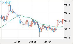 豪ドル/円チャート（AUD/JPY）15分足
