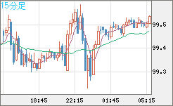 豪ドル/円チャート(AUD/JPY)15分足