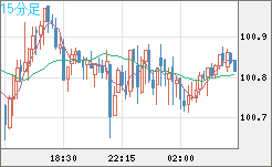 豪ドル/円チャート(AUD/JPY)15分足