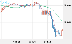 豪ドル/円チャート（AUD/JPY）15分足