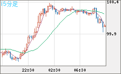 豪ドル/円チャート（AUD/JPY）15分足
