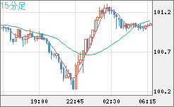 豪ドル/円チャート(AUD/JPY)15分足