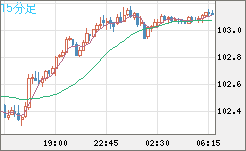 豪ドル/円チャート（AUD/JPY）15分足