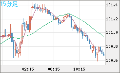 豪ドル/円チャート(AUD/JPY)15分足
