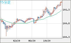 豪ドル/円チャート（AUD/JPY）15分足