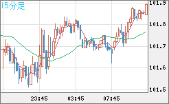 豪ドル/円チャート(AUD/JPY)15分足