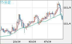 豪ドル/円チャート(AUD/JPY)15分足