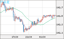 豪ドル/円チャート（AUD/JPY）15分足