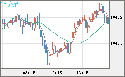 豪ドル/円チャート（AUD/JPY）15分足