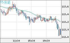 豪ドル/円チャート（AUD/JPY）15分足
