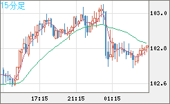 豪ドル/円チャート(AUD/JPY)15分足