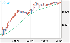 豪ドル/円チャート（AUD/JPY）15分足