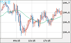 豪ドル/円チャート（AUD/JPY）15分足