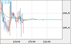 豪ドル/円チャート（AUD/JPY）15分足