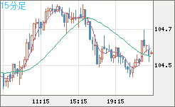 豪ドル/円チャート（AUD/JPY）15分足