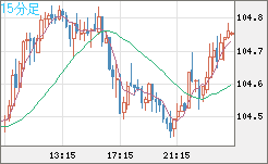 豪ドル/円チャート（AUD/JPY）15分足