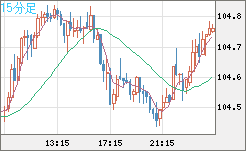 豪ドル/円チャート（AUD/JPY）15分足