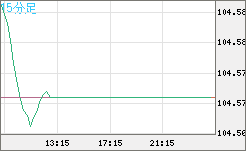 豪ドル/円チャート（AUD/JPY）15分足