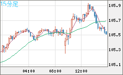 豪ドル/円チャート（AUD/JPY）15分足